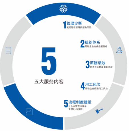 人力資源管理咨詢(xún) 賦能企業(yè)管理升級(jí)與價(jià)值創(chuàng)造