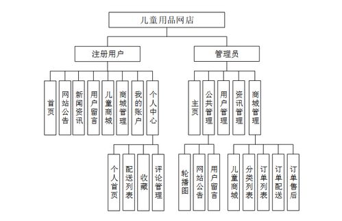 兒童用品網店 計算機畢業設計源碼25890及系統服務方案