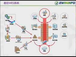 制造業信息系統融合 以數據處理為核心，打造透明工廠新范式
