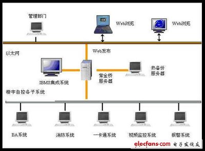 樓宇智能化工程技術(shù)的研究與應(yīng)用——基于電子電路及機(jī)電智能化的分析
