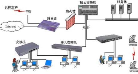珙縣弱電系統(tǒng)集成項目預算解析 以網(wǎng)絡系統(tǒng)集成工程為核心